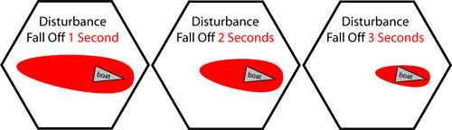 Disturbance Falloff